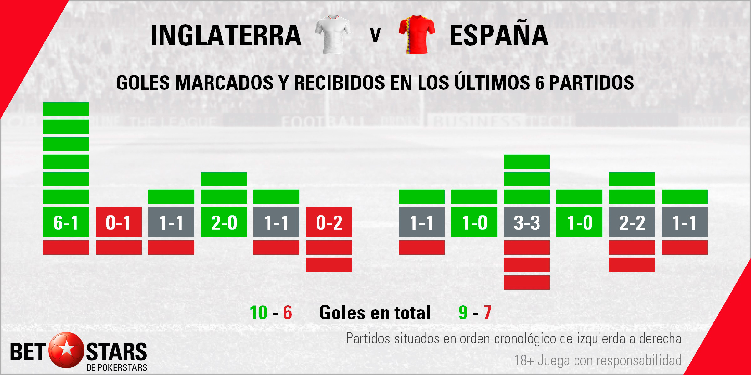 BetStars Inglaterra vs España 04 BetStars, Inglaterra vs España, pronosticos deportivos, apuestas deportivas, apuestas deportivas pronosticos, UEFA Nations League, pronosticos UEFA Nations League, apuestas de fútbol para hoy, mejores apuestas deportivas, apuestas deportivas pronosticos, pronosticos expertos, noticias deportivas, casas apuestas deportivas, Inglaterra vs España Luis Enrique se pone al frente de la armada en londres, españa pronosticos apuestas,